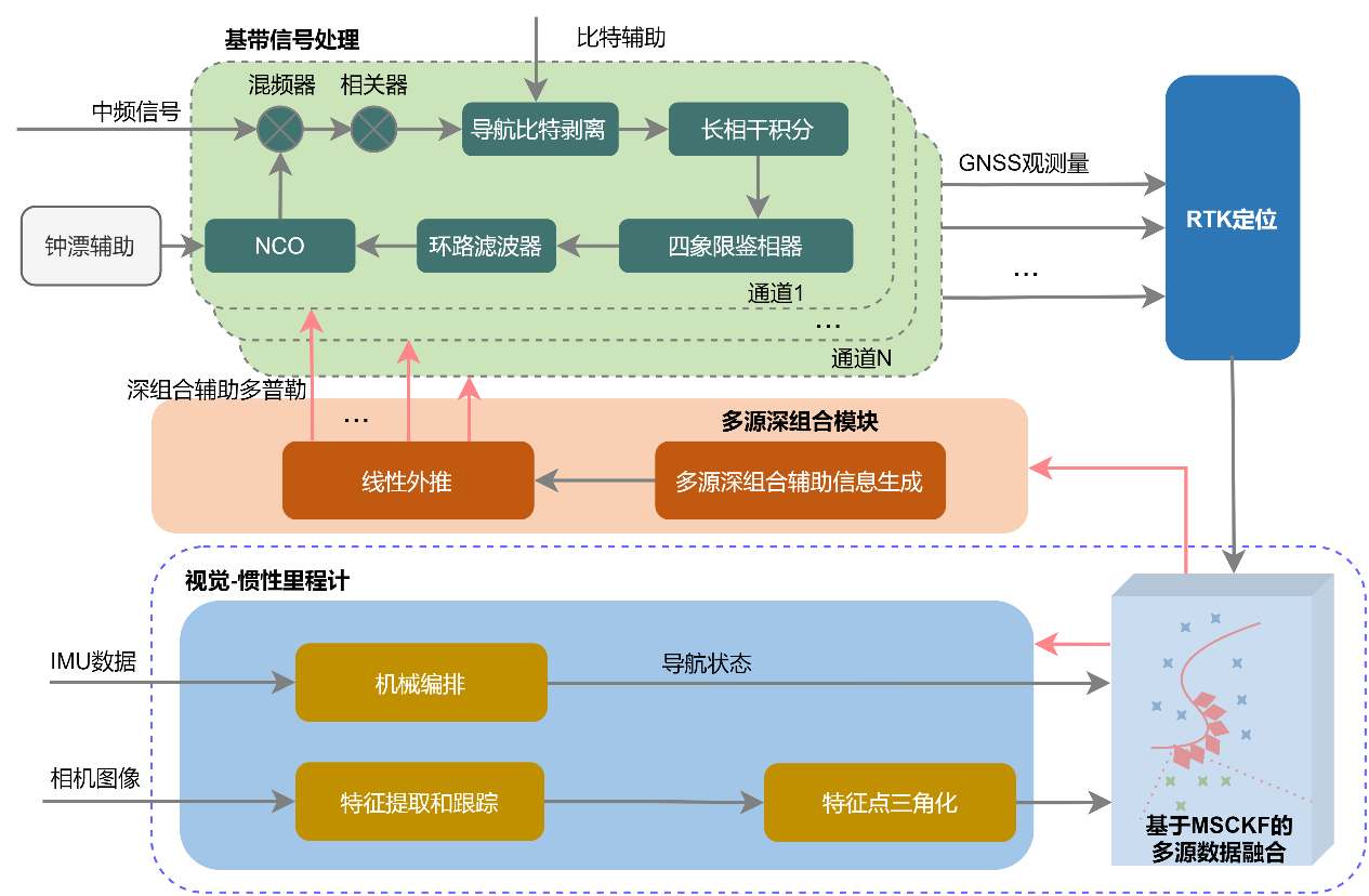GNSS/INS/Vision多源深组合系统架构框图