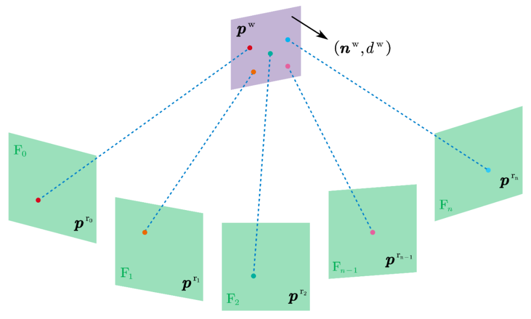 图2:LiDAR同平面点BA示意图 图2:LiDAR同平面点BA示意图