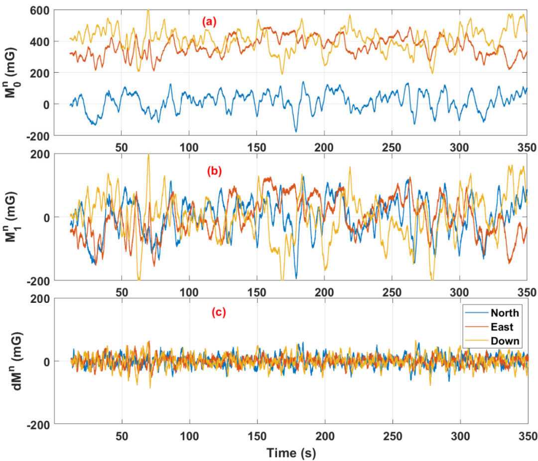 图2 典型室内场景(地下停车场)中的磁场向量(n系下) 图2 典型室内场景(地下停车场)中的磁场向量(n系下)