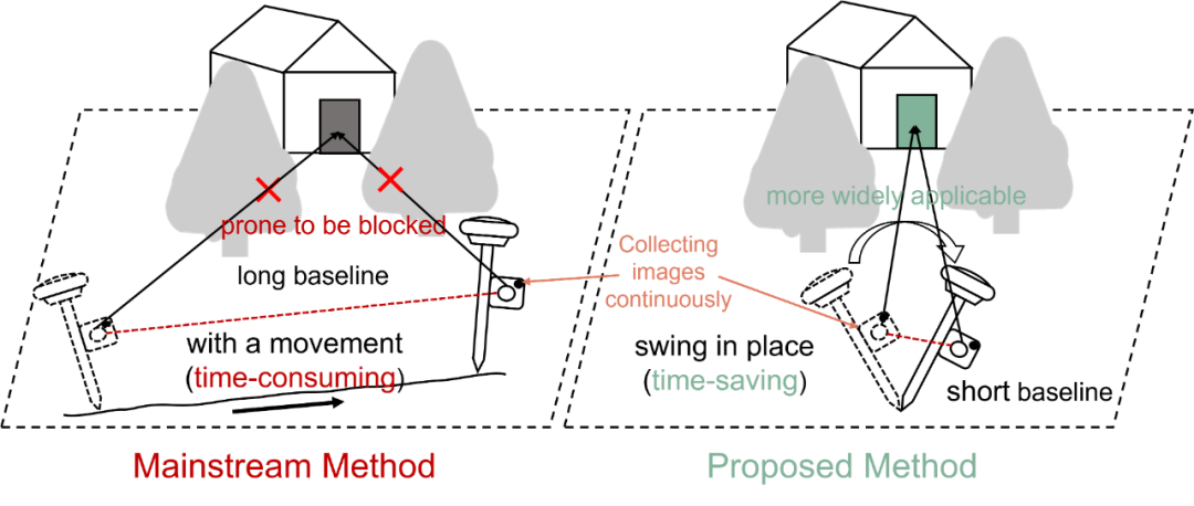 图1 主流视觉RTK测量方式与所提出方法对比 图1 主流视觉RTK测量方式与所提出方法对比