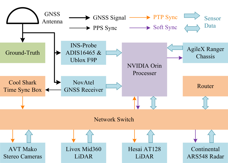 图2 多源异构传感器时间同步数据流 图2 多源异构传感器时间同步数据流