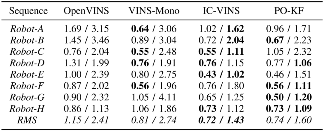 表2 机器人数据集绝对位姿误差[deg/m] (加粗表示在四种方法中定位误差最小)